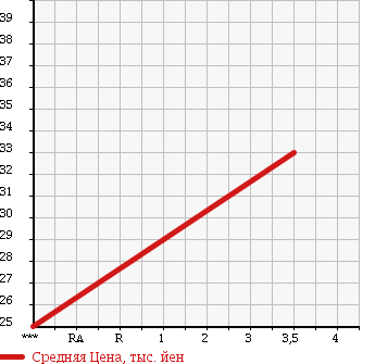 Аукционная статистика: График изменения цены VOLKSWAGEN GOLF 2001 1EAGG в зависимости от аукционных оценок