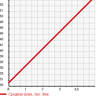 Аукционная статистика: График изменения цены VOLKSWAGEN GOLF 2002 1EAGG в зависимости от аукционных оценок