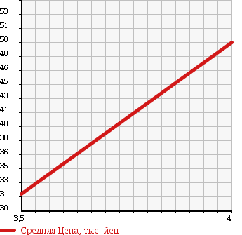 Аукционная статистика: График изменения цены VOLKSWAGEN GOLF 1997 1EAGGK в зависимости от аукционных оценок
