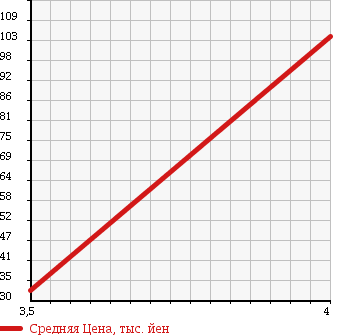 Аукционная статистика: График изменения цены VOLKSWAGEN GOLF 1998 1EAGGK в зависимости от аукционных оценок