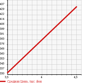 Аукционная статистика: График изменения цены VOLKSWAGEN GOLF 1995 1HABF в зависимости от аукционных оценок