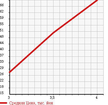 Аукционная статистика: График изменения цены VOLKSWAGEN VENT 1995 1HADY в зависимости от аукционных оценок
