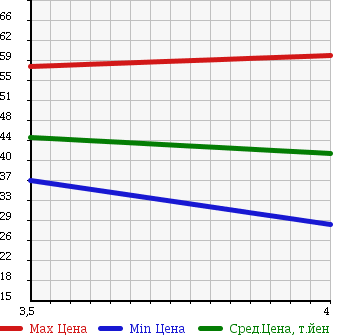 Аукционная статистика: График изменения цены VOLKSWAGEN GOLF 2000 1JAEH в зависимости от аукционных оценок