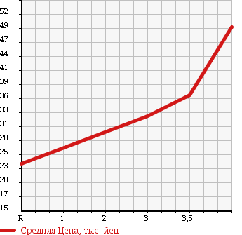 Аукционная статистика: График изменения цены VOLKSWAGEN GOLF 2001 1JAEH в зависимости от аукционных оценок