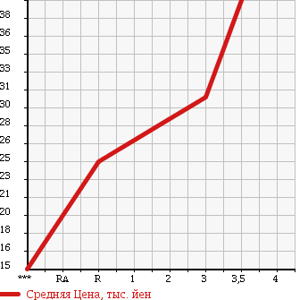 Аукционная статистика: График изменения цены VOLKSWAGEN GOLF 1999 1JAGN в зависимости от аукционных оценок