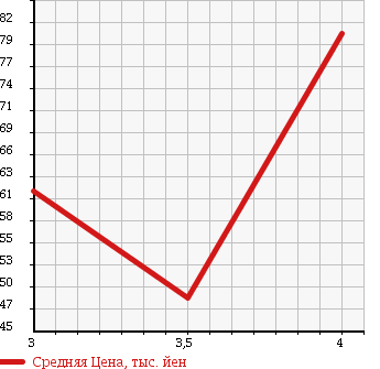 Аукционная статистика: График изменения цены VOLKSWAGEN GOLF 1999 1JAGU в зависимости от аукционных оценок