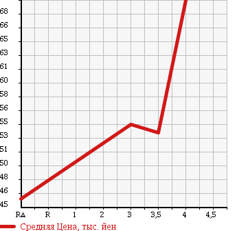 Аукционная статистика: График изменения цены VOLKSWAGEN GOLF 2000 1JAGU в зависимости от аукционных оценок
