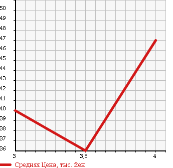 Аукционная статистика: График изменения цены VOLKSWAGEN GOLF 1999 1JAPK в зависимости от аукционных оценок