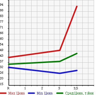 Аукционная статистика: График изменения цены VOLKSWAGEN GOLF 2000 1JAPK в зависимости от аукционных оценок