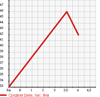 Аукционная статистика: График изменения цены VOLKSWAGEN BORA 1999 1JAPK в зависимости от аукционных оценок