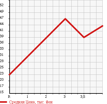 Аукционная статистика: График изменения цены VOLKSWAGEN BORA 2001 1JAPK в зависимости от аукционных оценок