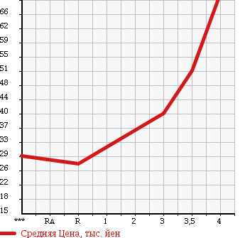 Аукционная статистика: График изменения цены VOLKSWAGEN GOLF 2001 1JAUM в зависимости от аукционных оценок