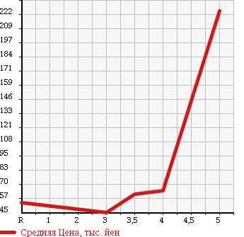 Аукционная статистика: График изменения цены VOLKSWAGEN GOLF 2002 1JAUM в зависимости от аукционных оценок