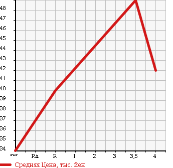 Аукционная статистика: График изменения цены VOLKSWAGEN GOLF 2004 1JAUM в зависимости от аукционных оценок