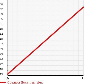Аукционная статистика: График изменения цены VOLKSWAGEN GOLF 2006 1JAUM в зависимости от аукционных оценок