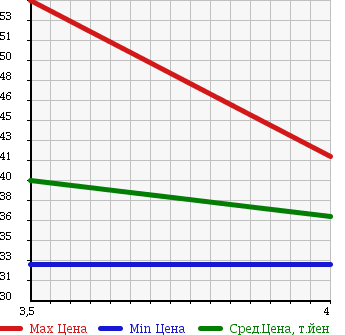 Аукционная статистика: График изменения цены VOLKSWAGEN GOLF 2002 1JAVU в зависимости от аукционных оценок