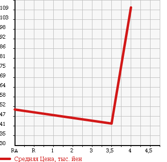 Аукционная статистика: График изменения цены VOLKSWAGEN GOLF 2002 1JAZJ в зависимости от аукционных оценок