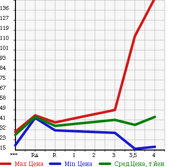 Аукционная статистика: График изменения цены VOLKSWAGEN GOLF 2003 1JAZJ в зависимости от аукционных оценок
