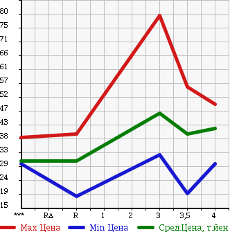 Аукционная статистика: График изменения цены VOLKSWAGEN GOLF 2004 1JAZJ в зависимости от аукционных оценок