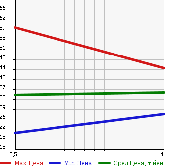 Аукционная статистика: График изменения цены VOLKSWAGEN GOLF 2005 1JAZJ в зависимости от аукционных оценок