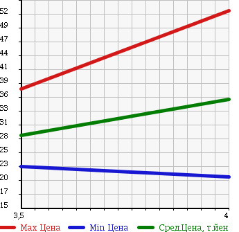 Аукционная статистика: График изменения цены VOLKSWAGEN GOLF 2006 1JAZJ в зависимости от аукционных оценок