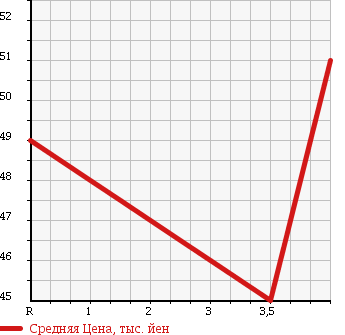 Аукционная статистика: График изменения цены VOLKSWAGEN GOLF 2004 1JBFQ в зависимости от аукционных оценок