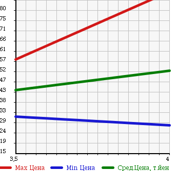 Аукционная статистика: График изменения цены VOLKSWAGEN GOLF 2005 1JBFQ в зависимости от аукционных оценок