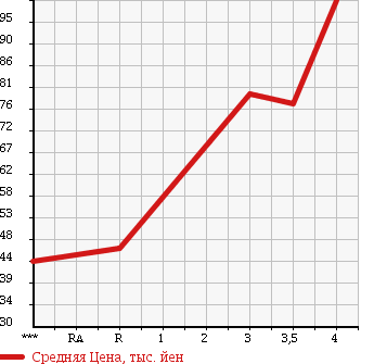 Аукционная статистика: График изменения цены VOLKSWAGEN GOLF 2004 1KAXW в зависимости от аукционных оценок