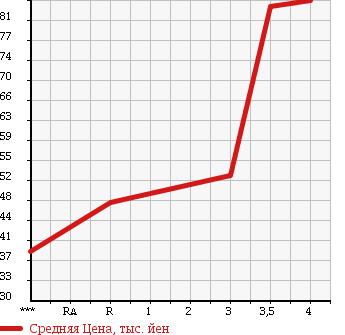 Аукционная статистика: График изменения цены VOLKSWAGEN GOLF 2005 1KAXW в зависимости от аукционных оценок