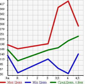 Аукционная статистика: График изменения цены VOLKSWAGEN GOLF 2005 1KAXX в зависимости от аукционных оценок