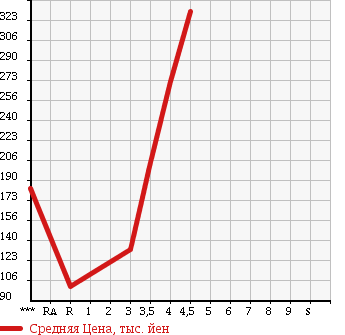 Аукционная статистика: График изменения цены VOLKSWAGEN GOLF 2006 1KAXX в зависимости от аукционных оценок