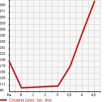 Аукционная статистика: График изменения цены VOLKSWAGEN GOLF 2008 1KAXX в зависимости от аукционных оценок
