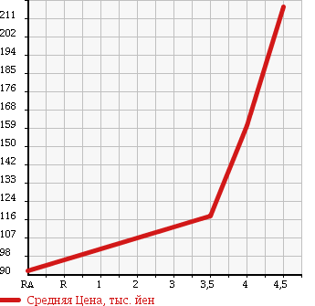 Аукционная статистика: График изменения цены VOLKSWAGEN GOLF VARIANT 2007 1KAXX в зависимости от аукционных оценок