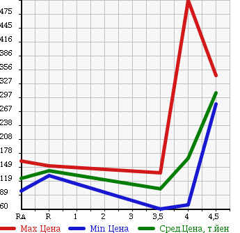 Аукционная статистика: График изменения цены VOLKSWAGEN GOLF VARIANT 2008 1KAXX в зависимости от аукционных оценок