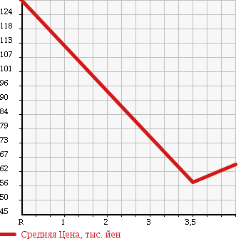 Аукционная статистика: График изменения цены VOLKSWAGEN GOLF 2004 1KBAG в зависимости от аукционных оценок