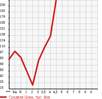 Аукционная статистика: График изменения цены VOLKSWAGEN GOLF 2007 1KBLG в зависимости от аукционных оценок