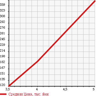 Аукционная статистика: График изменения цены VOLKSWAGEN GOLF 2009 1KBLG в зависимости от аукционных оценок