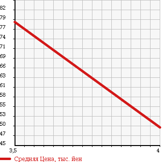 Аукционная статистика: График изменения цены VOLKSWAGEN GOLF WAGON 2007 1KBLG в зависимости от аукционных оценок