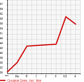Аукционная статистика: График изменения цены VOLKSWAGEN GOLF PLUS 2005 1KBLP в зависимости от аукционных оценок