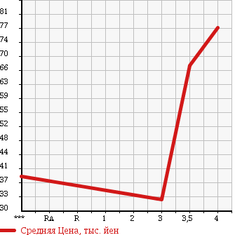 Аукционная статистика: График изменения цены VOLKSWAGEN GOLF PLUS 2007 1KBLP в зависимости от аукционных оценок