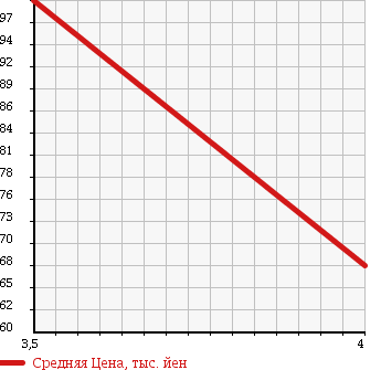 Аукционная статистика: График изменения цены VOLKSWAGEN GOLF PLUS 2008 1KBLP в зависимости от аукционных оценок