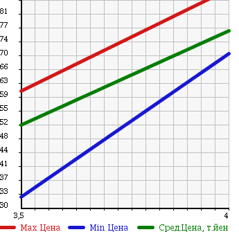 Аукционная статистика: График изменения цены VOLKSWAGEN GOLF 2004 1KBLP в зависимости от аукционных оценок