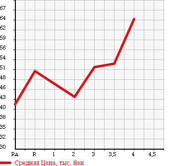 Аукционная статистика: График изменения цены VOLKSWAGEN GOLF 2005 1KBLP в зависимости от аукционных оценок