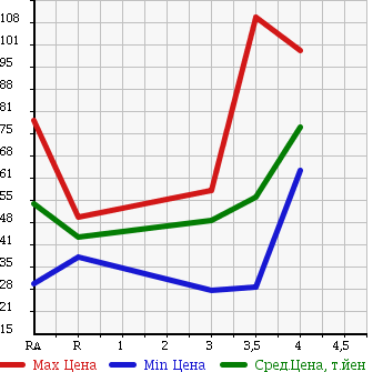 Аукционная статистика: График изменения цены VOLKSWAGEN GOLF 2006 1KBLP в зависимости от аукционных оценок