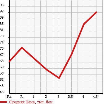 Аукционная статистика: График изменения цены VOLKSWAGEN GOLF 2007 1KBLP в зависимости от аукционных оценок