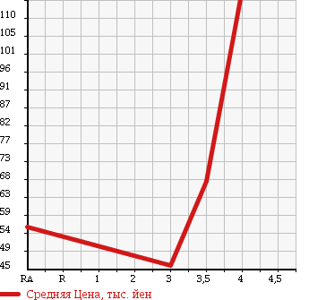 Аукционная статистика: График изменения цены VOLKSWAGEN GOLF 2008 1KBLP в зависимости от аукционных оценок