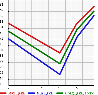 Аукционная статистика: График изменения цены VOLKSWAGEN GOLF PLUS 2005 1KBLX в зависимости от аукционных оценок