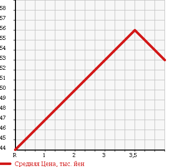 Аукционная статистика: График изменения цены VOLKSWAGEN GOLF PLUS 2006 1KBLX в зависимости от аукционных оценок