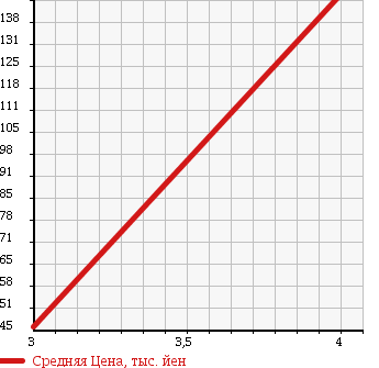 Аукционная статистика: График изменения цены VOLKSWAGEN GOLF PLUS 2008 1KBLX в зависимости от аукционных оценок