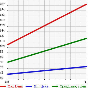 Аукционная статистика: График изменения цены VOLKSWAGEN GOLF 2004 1KBLX в зависимости от аукционных оценок